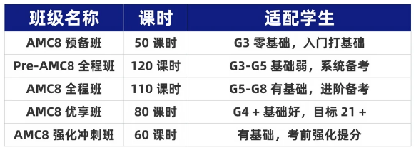 AMC8数学竞赛和奥数区别