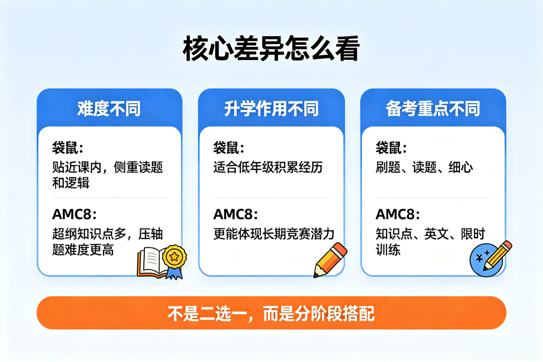 袋鼠数学竞赛和AMC8