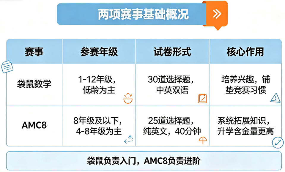 袋鼠数学竞赛和AMC8