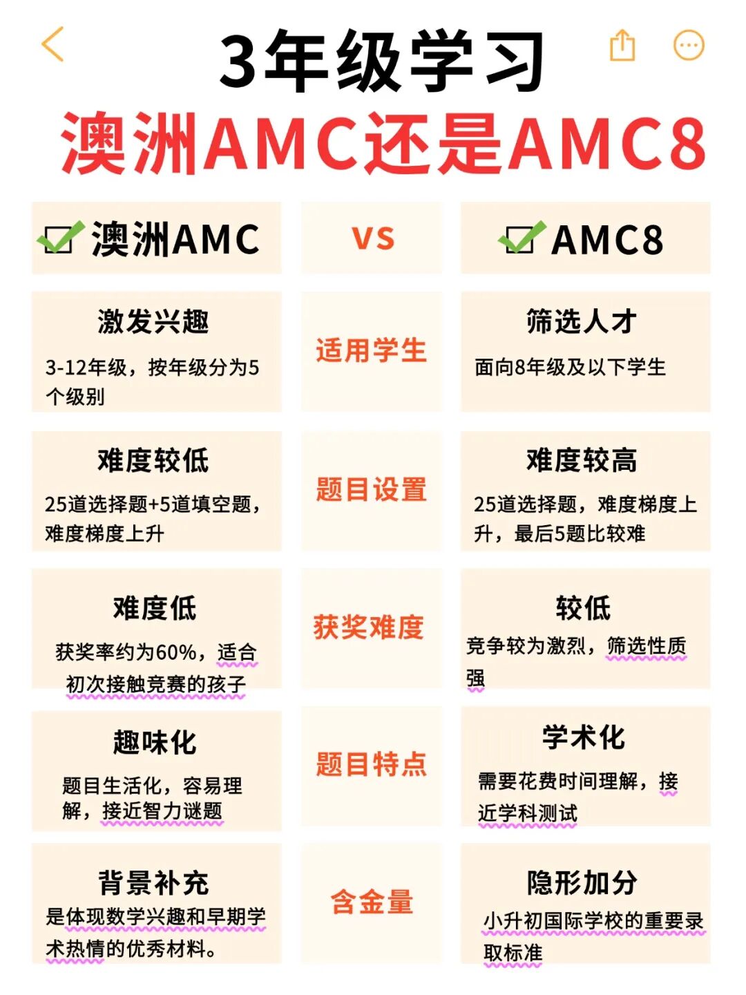 澳洲AMC和AMC8数学竞赛