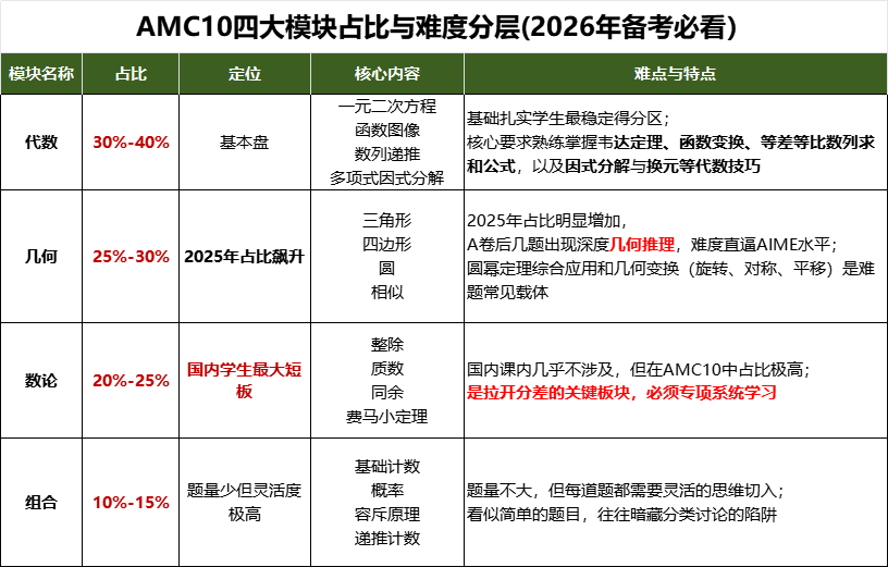 AMC10到底是什么难度