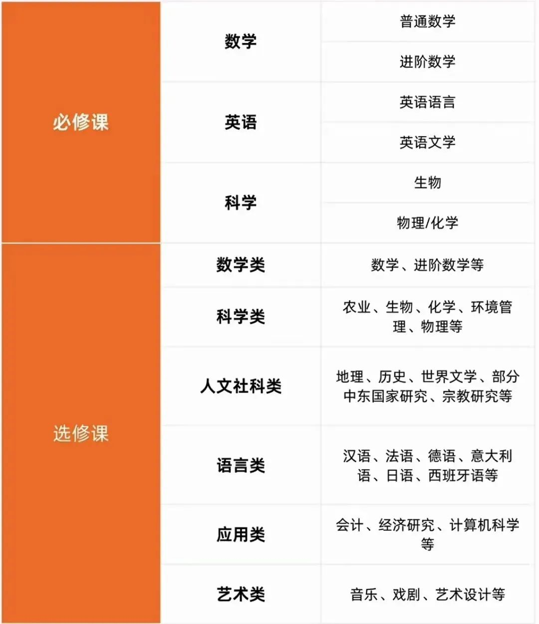 IGCSE选课