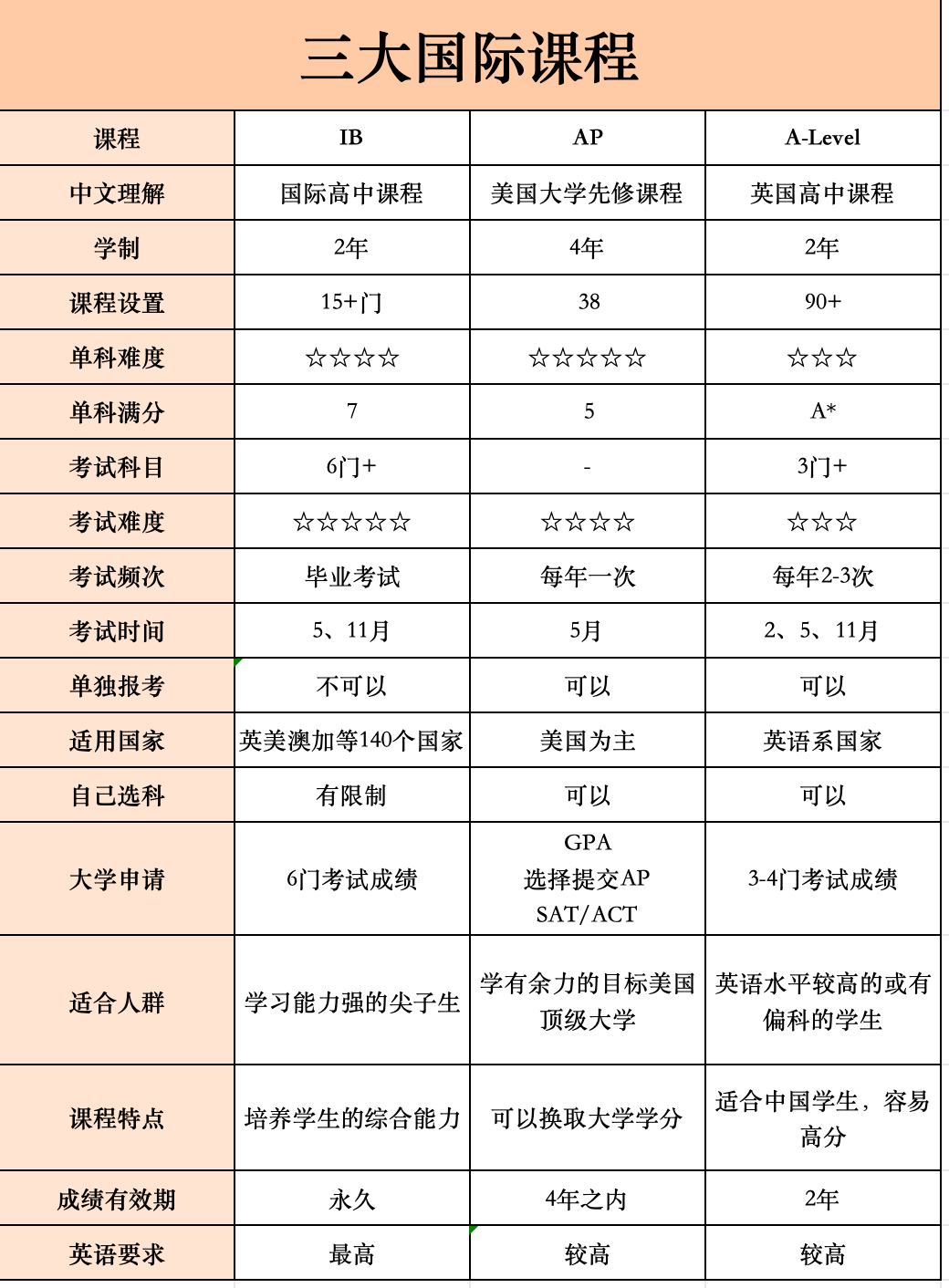 ALevel/IB/AP国际课程