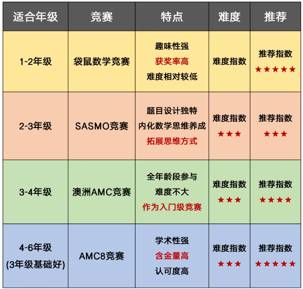 AMC8数学竞赛