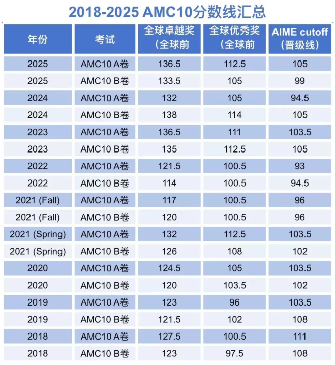 犀牛AMC10数学竞赛培训