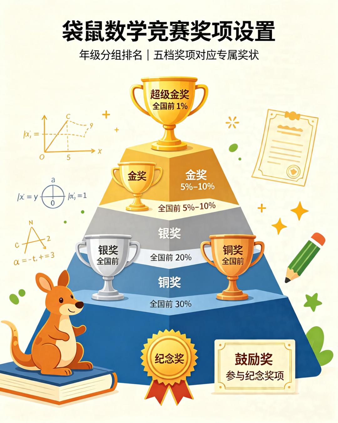 袋鼠数学竞赛奖状