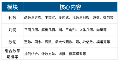 犀牛AMC12数学竞赛暑期班/冲刺班