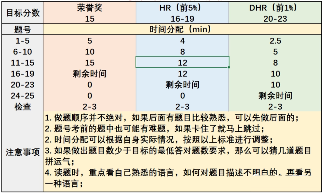 AMC8数学竞赛和小学奥数难度区别