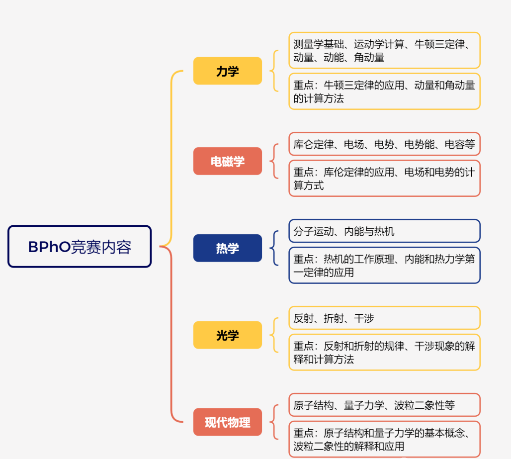 犀牛BPhO物理竞赛培训课程