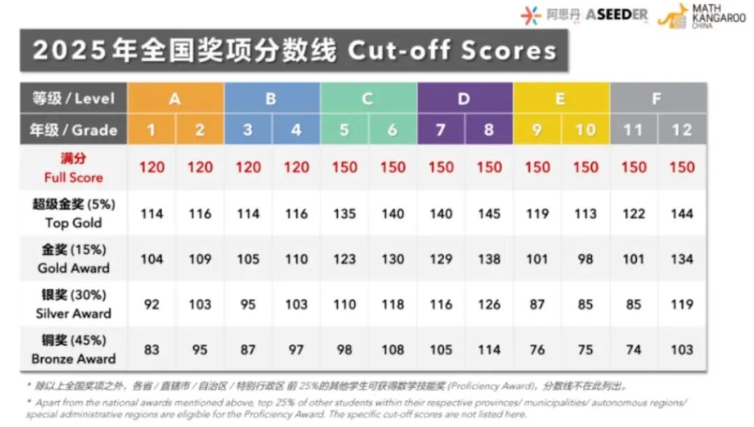 袋鼠数学竞赛分数线