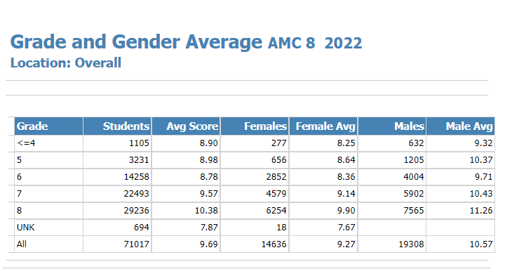AMC8数学竞赛