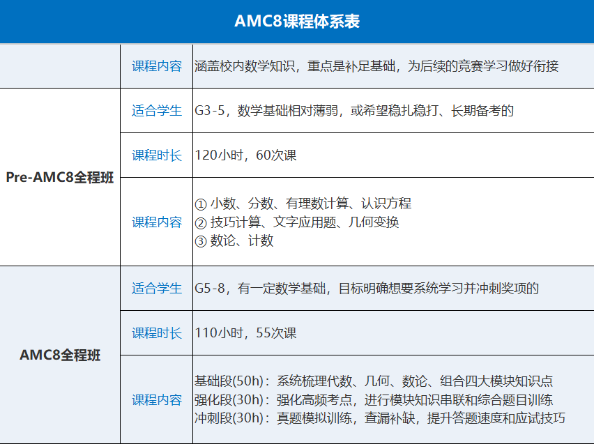 AMC8数学竞赛难度