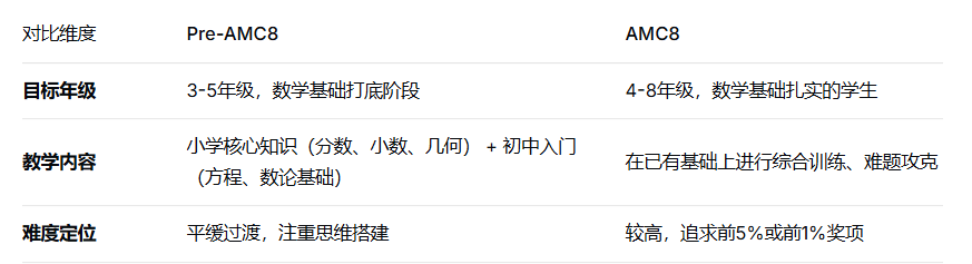 犀牛PreAMC8课程