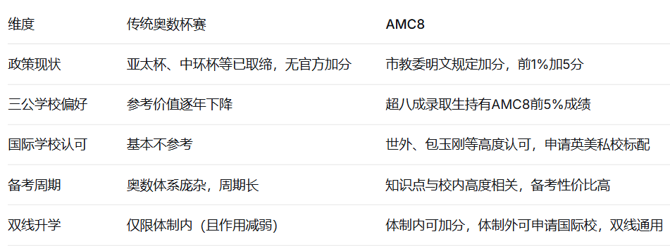 AMC8数学竞赛培训课程