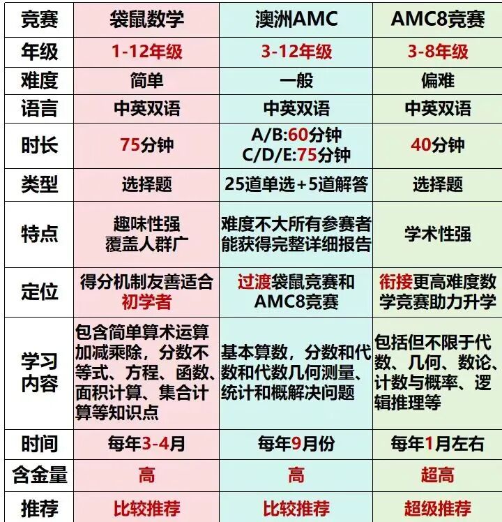 AMC8数学竞赛辅导