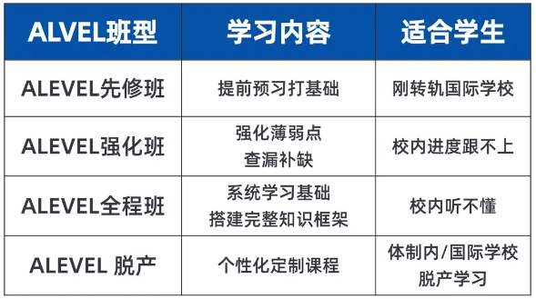 Alevel课程