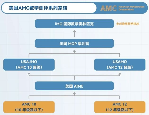 AMC10数学竞赛