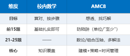 AMC8数学竞赛