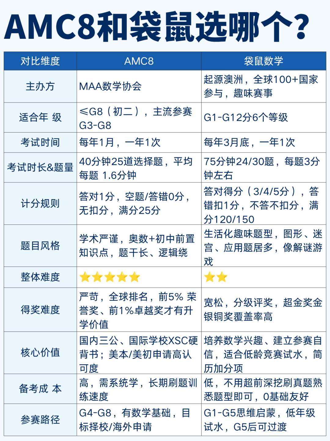 AMC8数学竞赛