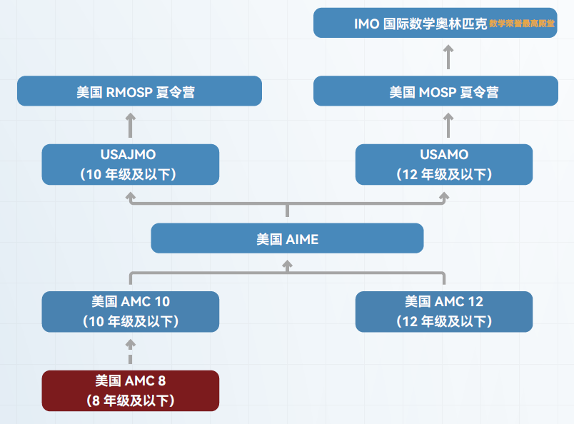 AMC10数学竞赛