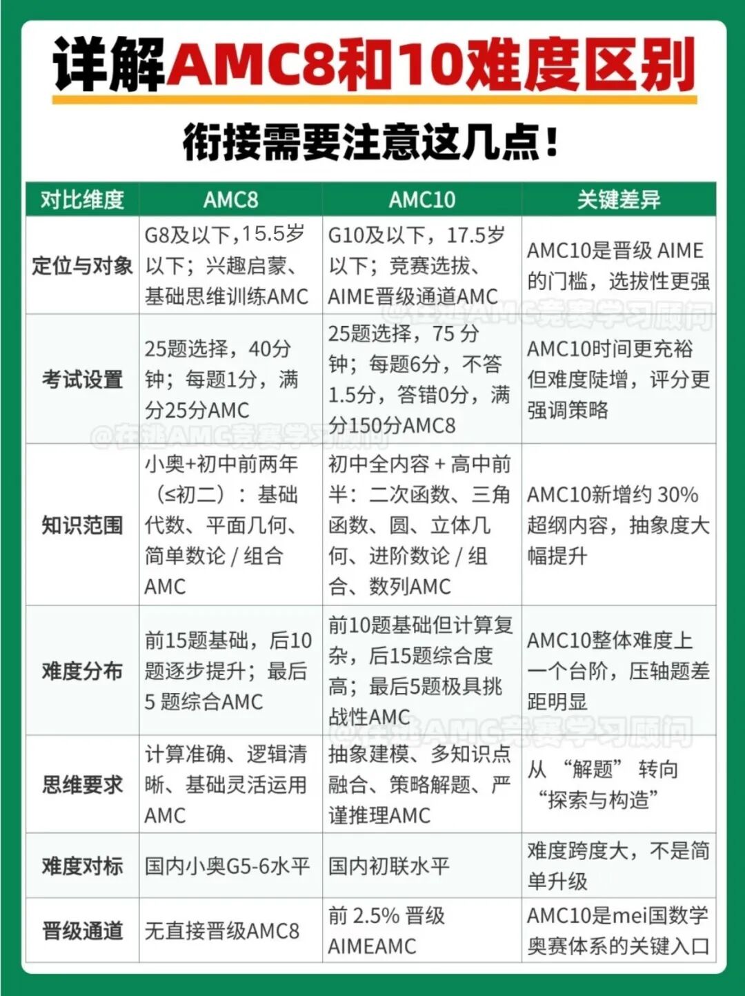 AMC10数学竞赛
