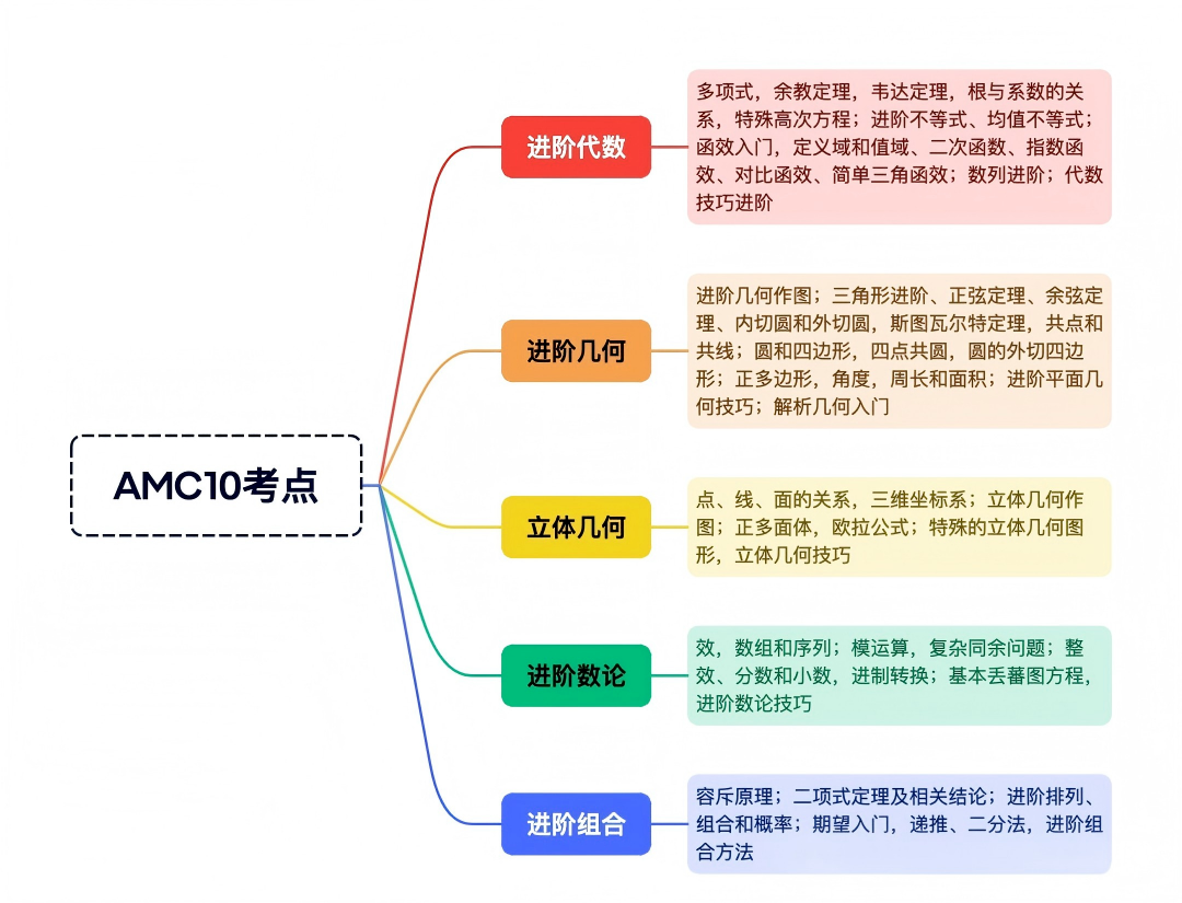 AMC10数学竞赛