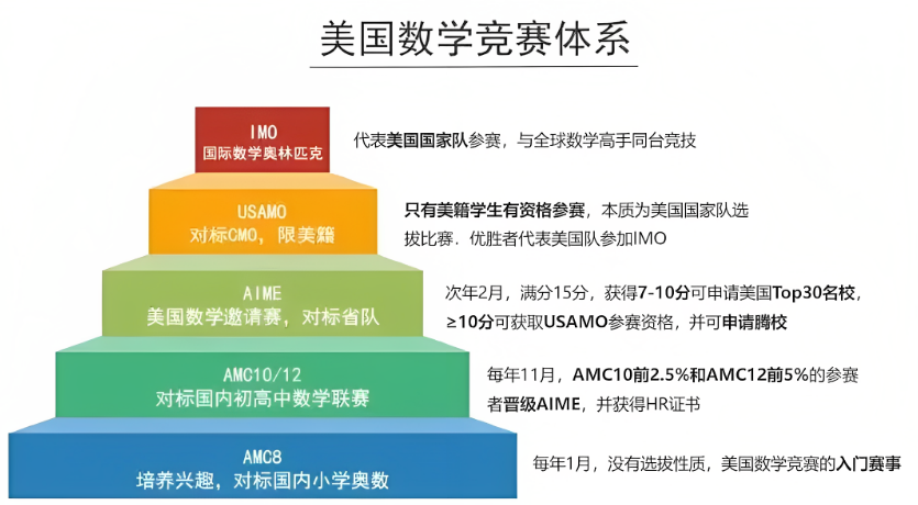 AMC10数学竞赛