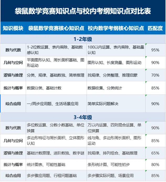 犀牛袋鼠数学竞赛培训课程