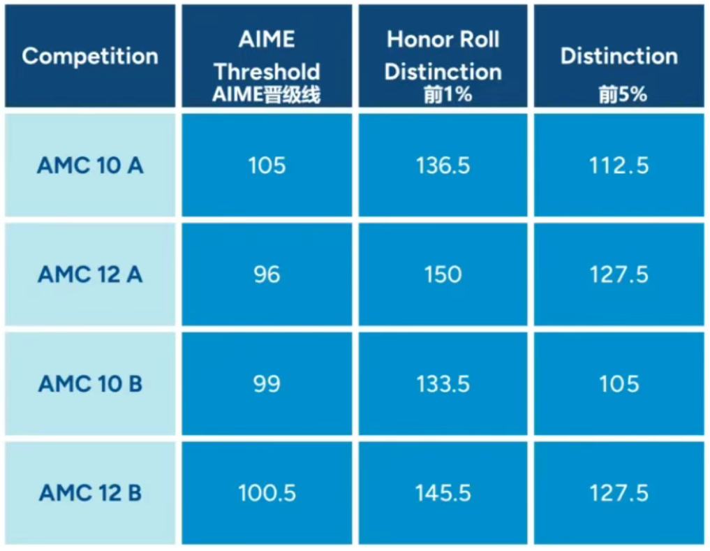 犀牛AMC10/12数学竞赛暑期夏令营