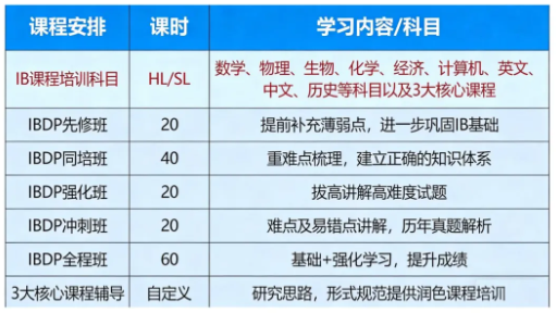 IB课程辅导