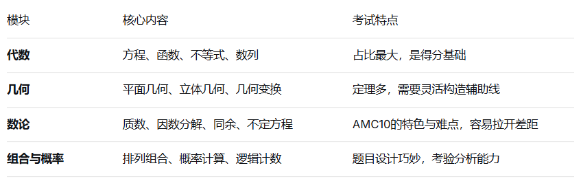 犀牛AMC10数学竞赛培训课程