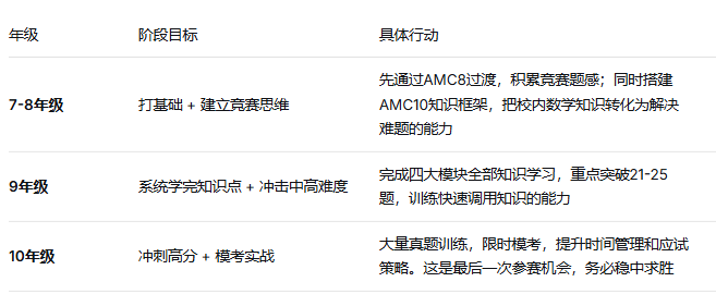 犀牛AMC10数学竞赛培训课程