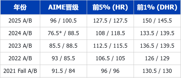 AMC12数学竞赛难度