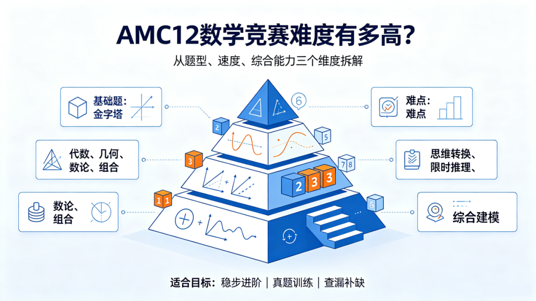 AMC12数学竞赛难度