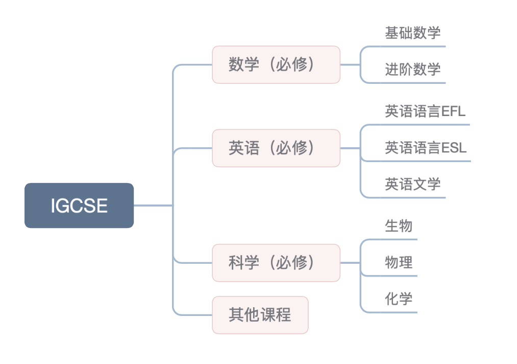 IG,IGCSE,IG学科,IGCSE学科,IG辅导