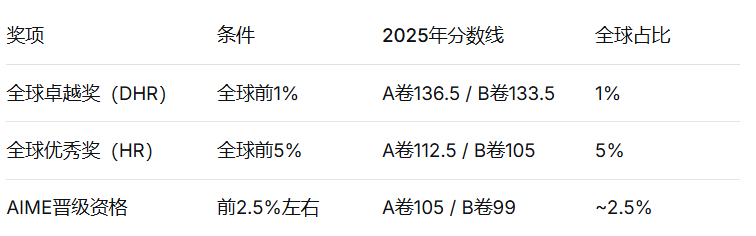 犀牛AMC10数学竞赛培训课程