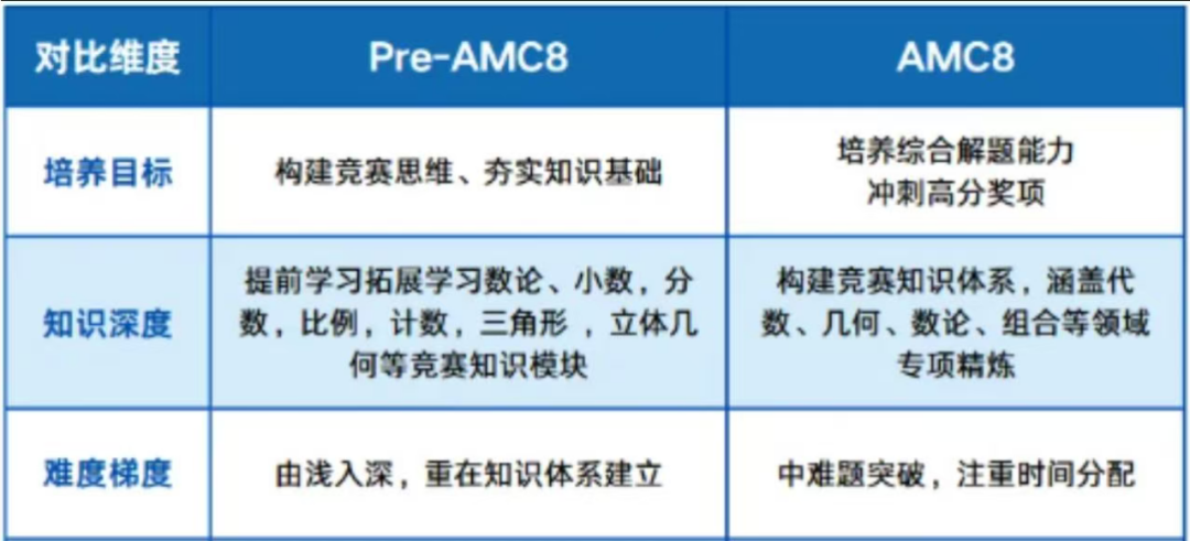 AMC8备考