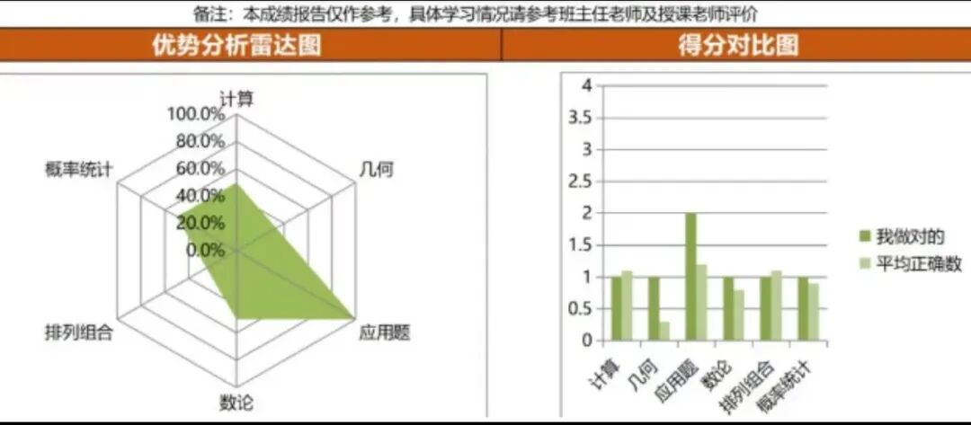 AMC8备考