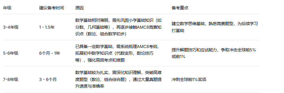 犀牛AMC8数学竞赛培训课程