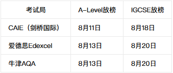2026alevel成绩公布