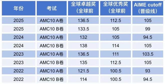 AMC10数学竞赛