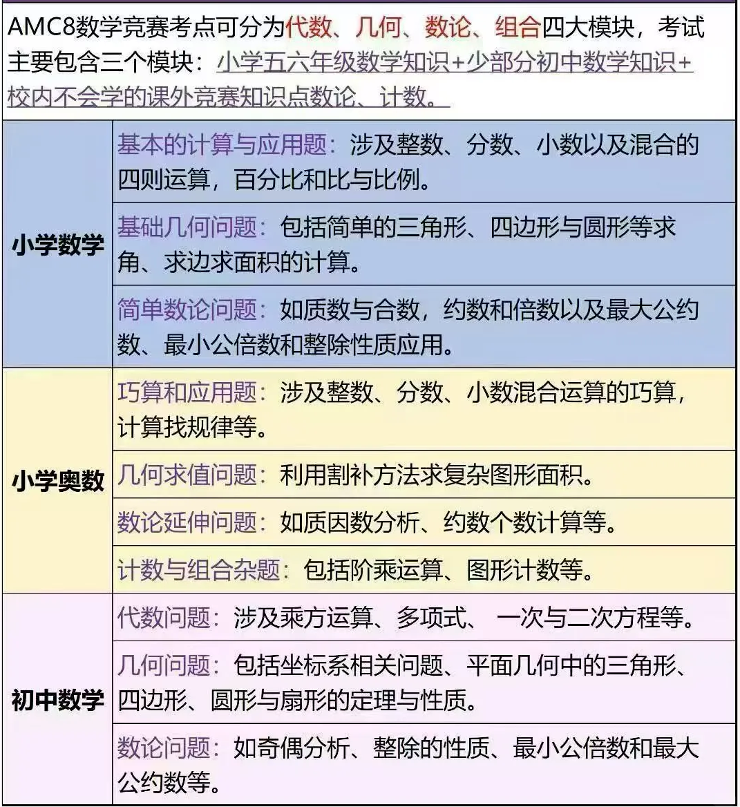 AMC8数学竞赛