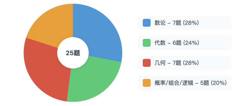 AMC10和AMC12数学竞赛区别